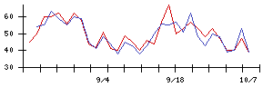 シンメンテホールディングスの値上がり確率推移