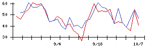 技研製作所の値上がり確率推移