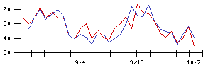 三相電機の値上がり確率推移