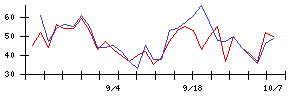 コンヴァノの値上がり確率推移
