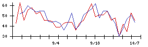 七十七銀行の値上がり確率推移
