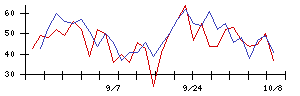 工藤建設の値上がり確率推移