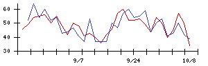 Ｓｙｎｓｐｅｃｔｉｖｅの値上がり確率推移