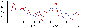 アスマークの値上がり確率推移