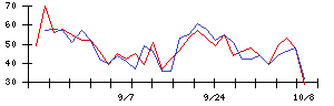 フレクトの値上がり確率推移
