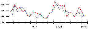 ポートの値上がり確率推移