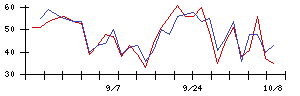 ＩＭＶの値上がり確率推移