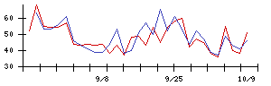 寿スピリッツの値上がり確率推移