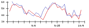 日本パーカライジングの値上がり確率推移