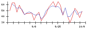ブルーゾーンホールディングスの値上がり確率推移