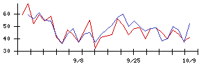 ソレイジア・ファーマの値上がり確率推移
