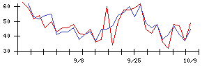 太平洋セメントの値上がり確率推移
