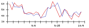 コロナの値上がり確率推移