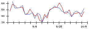 ジーテクトの値上がり確率推移