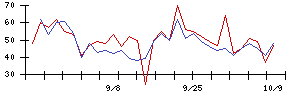 中日本鋳工の値上がり確率推移