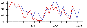 ＡＬｉＮＫインターネットの値上がり確率推移