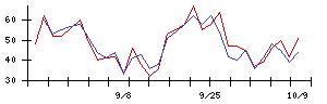 アストマックスの値上がり確率推移