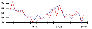 シンシアの値上がり確率推移