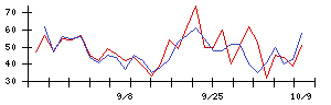 東京ボード工業の値上がり確率推移