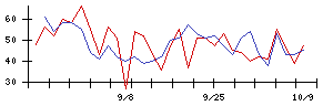 くろがね工作所の値上がり確率推移