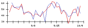 豊田通商の値上がり確率推移