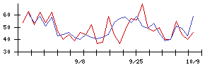 東京汽船の値上がり確率推移