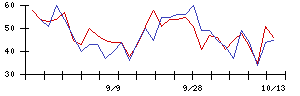 共同ピーアールの値上がり確率推移