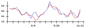 飛島ホールディングスの値上がり確率推移