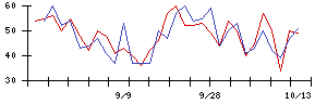 Ｓｙｎｓｐｅｃｔｉｖｅの値上がり確率推移