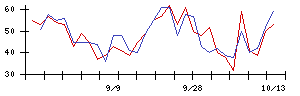 マーチャント・バンカーズの値上がり確率推移