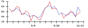 ユナイテッド・スーパーマーケット・ホールディングスの値上がり確率推移