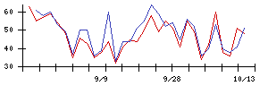 ジェイファーマの値上がり確率推移