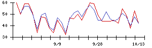 ビーエイブルの値上がり確率推移