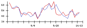 アシロの値上がり確率推移
