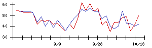 第一実業の値上がり確率推移