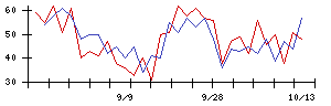 東天紅の値上がり確率推移
