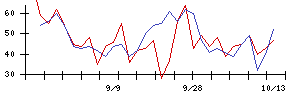 ワイヤレスゲートの値上がり確率推移