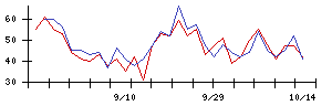 富士ピー・エスの値上がり確率推移