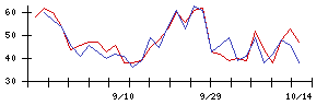 淺沼組の値上がり確率推移