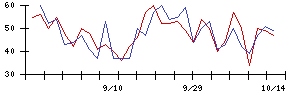 Ｓｙｎｓｐｅｃｔｉｖｅの値上がり確率推移