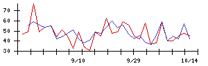 フォルシアの値上がり確率推移