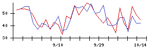 クイックの値上がり確率推移
