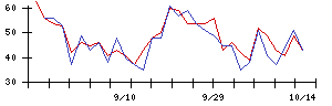 ＡＤＥＫＡの値上がり確率推移