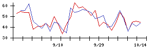 日本ＣＭＫの値上がり確率推移