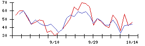 京阪ホールディングスの値上がり確率推移