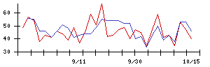 協和日成の値上がり確率推移