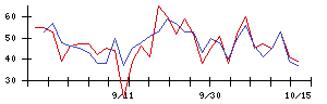 ＶＬＣセキュリティの値上がり確率推移