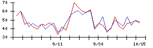 南日本銀行の値上がり確率推移