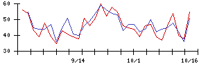 アピリッツの値上がり確率推移