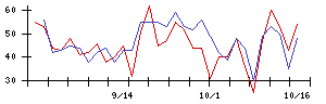 ユナイトアンドグロウの値上がり確率推移